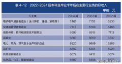 快看！28 个本科专业持续 5 年高薪2024 届