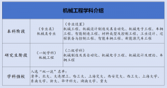 <strong>机械工程一应俱全30所机械强校各展所长</strong>